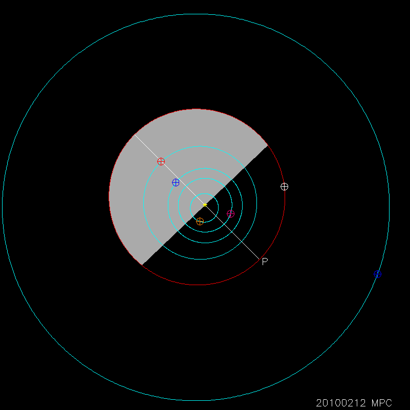 Orbit diagram