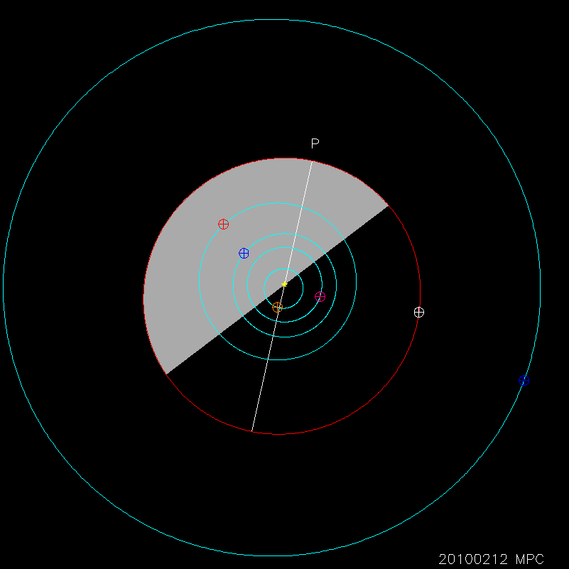 Orbit diagram